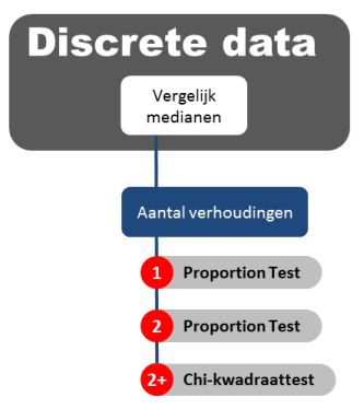 discrete data hypothesetest